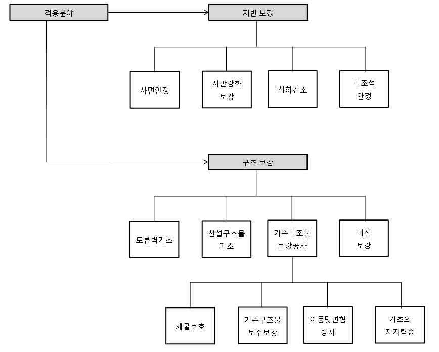Micro Pile 적용분야