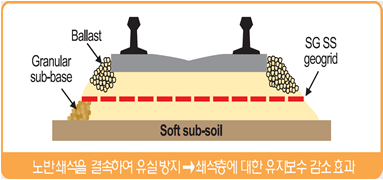 Geo Grid 적용분야/표층개량