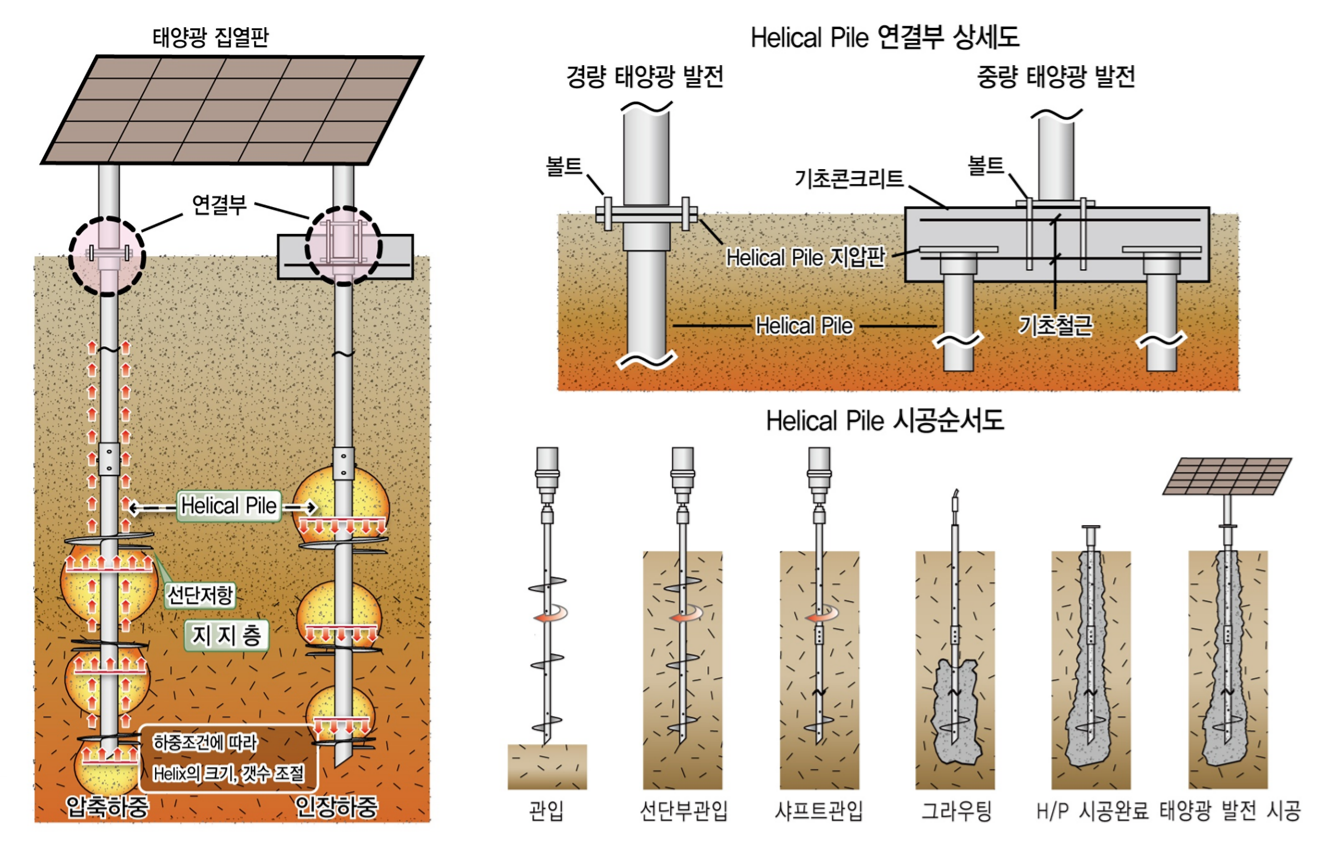Helical Pile Mechanism